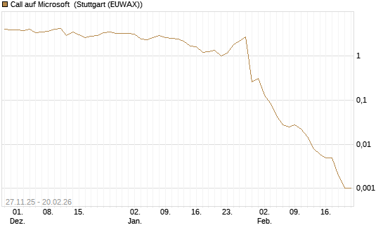 Call auf Microsoft [Vontobel] Chart