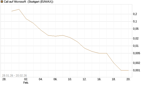Call auf Microsoft [Vontobel] Chart