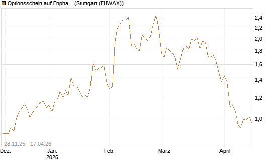 Optionsschein auf Enphase Energy [Goldman Sachs Bank Europe SE] Chart