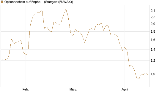 Optionsschein auf Enphase Energy [Goldman Sachs Bank Europe SE] Chart