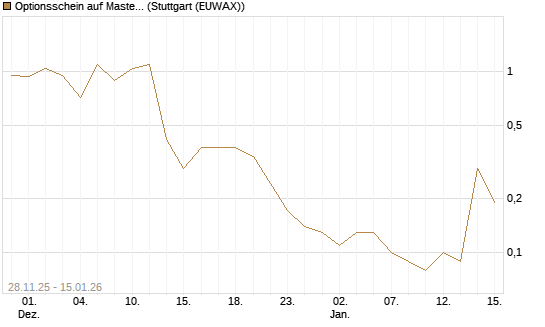 Optionsschein auf Mastercard [Goldman Sachs Bank Europe SE] Chart