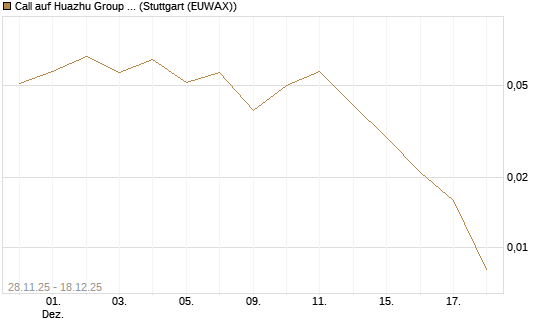 Call auf Huazhu Group Limited [J.P. Morgan Structured Products B.V.] Chart