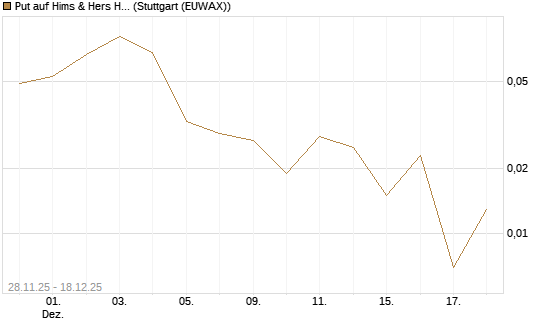 Put auf Hims & Hers Health A [J.P. Morgan Structured Products B.V.] Chart