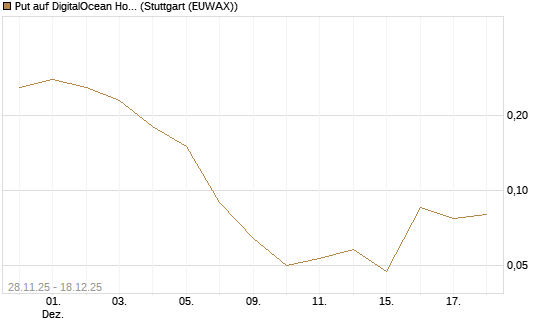 Put auf DigitalOcean Holdings [J.P. Morgan Structured Products B.V.] Chart