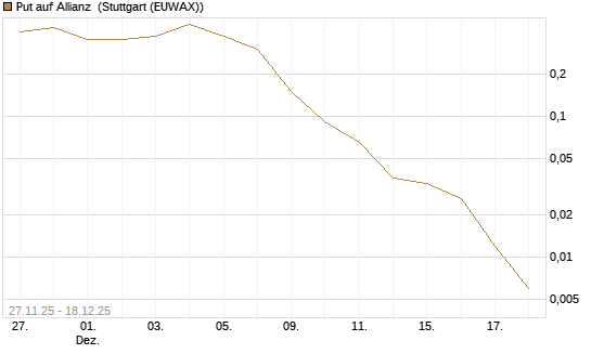 Put auf Allianz [J.P. Morgan Structured Products B.V.] Chart