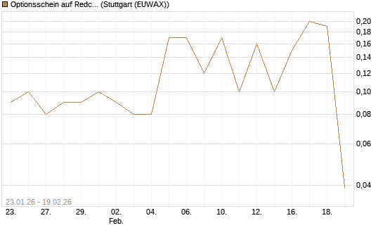 Optionsschein auf Redcare Pharmacy N.V.  [Goldman Sachs Bank Europe SE] Chart
