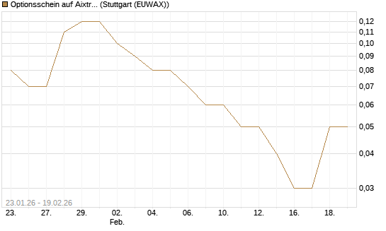 Optionsschein auf Aixtron [Goldman Sachs Bank Europe SE] Chart