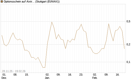 Optionsschein auf Aixtron [Goldman Sachs Bank Europe SE] Chart