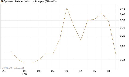 Optionsschein auf Aixtron [Goldman Sachs Bank Europe SE] Chart