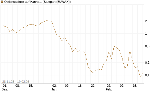 Optionsschein auf Hannover Rück [Goldman Sachs Bank Europe SE] Chart