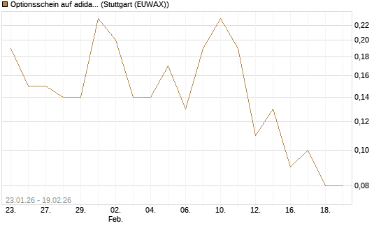 Optionsschein auf adidas [Goldman Sachs Bank Europe SE] Chart