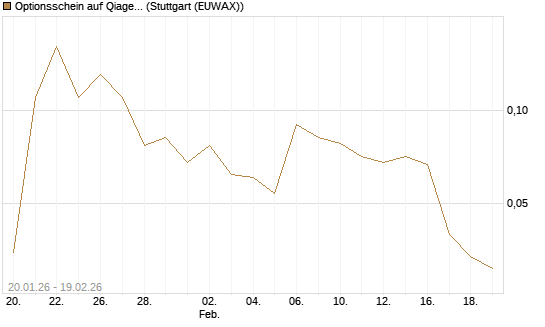 Optionsschein auf Qiagen [Goldman Sachs Bank Europe SE] Chart