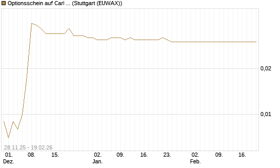Optionsschein auf Carl Zeiss Meditec [Goldman Sachs Bank Europe SE] Chart