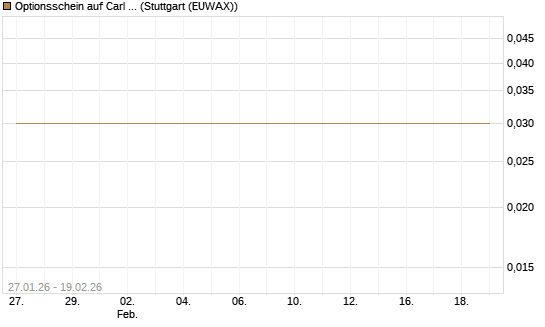 Optionsschein auf Carl Zeiss Meditec [Goldman Sachs Bank Europe SE] Chart