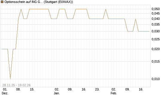 Optionsschein auf ING Groep [Goldman Sachs Bank Europe SE] Chart