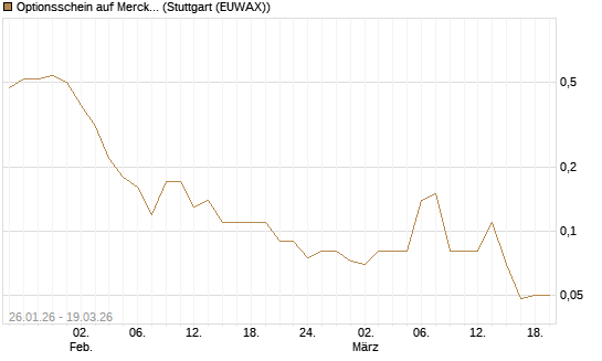 Optionsschein auf Merck & Co [Goldman Sachs Bank Europe SE] Chart