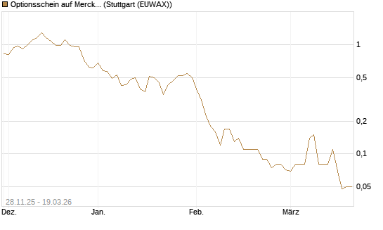 Optionsschein auf Merck & Co [Goldman Sachs Bank Europe SE] Chart