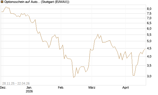 Optionsschein auf Autodesk [Goldman Sachs Bank Europe SE] Chart
