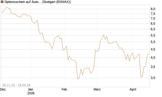 Optionsschein auf Autodesk [Goldman Sachs Bank Europe SE] Chart
