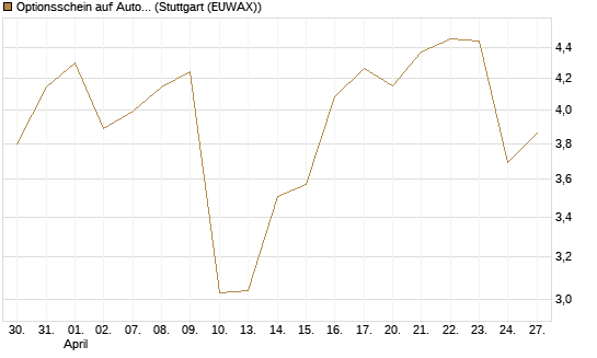 Optionsschein auf Autodesk [Goldman Sachs Bank Europe SE] Chart