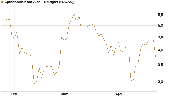 Optionsschein auf Autodesk [Goldman Sachs Bank Europe SE] Chart
