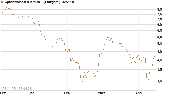 Optionsschein auf Autodesk [Goldman Sachs Bank Europe SE] Chart