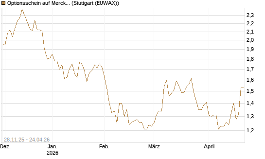 Optionsschein auf Merck & Co [Goldman Sachs Bank Europe SE] Chart