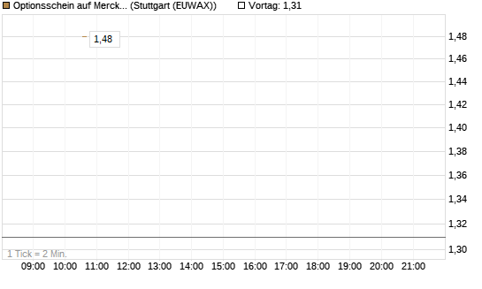 Optionsschein auf Merck & Co [Goldman Sachs Bank Europe SE] Chart