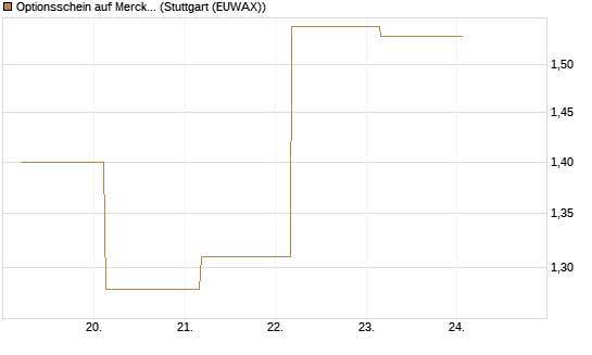 Optionsschein auf Merck & Co [Goldman Sachs Bank Europe SE] Chart