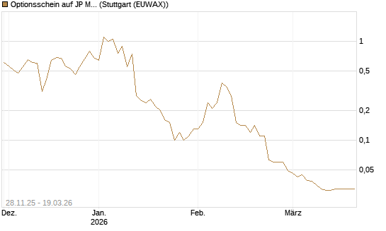 Optionsschein auf JP Morgan Chase [Goldman Sachs Bank Europe SE] Chart