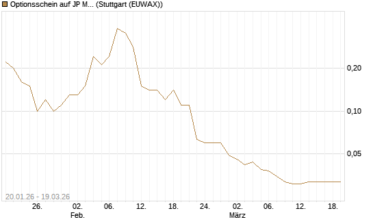 Optionsschein auf JP Morgan Chase [Goldman Sachs Bank Europe SE] Chart