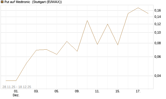 Put auf Medtronic [J.P. Morgan Structured Products B.V.] Chart