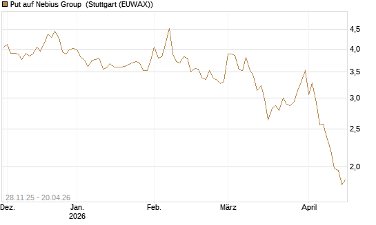 Put auf Nebius Group [Vontobel] Chart