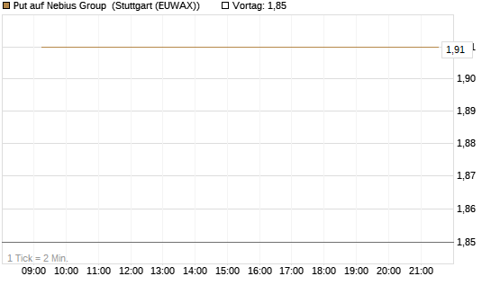 Put auf Nebius Group [Vontobel] Chart