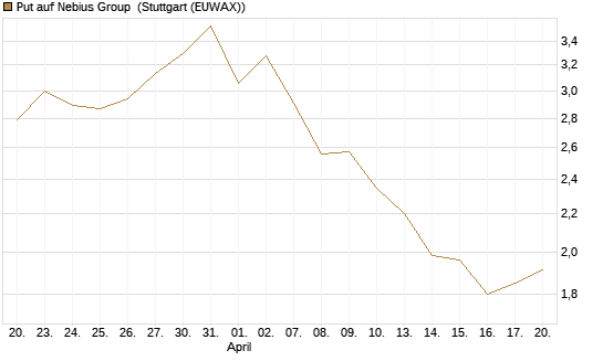 Put auf Nebius Group [Vontobel] Chart