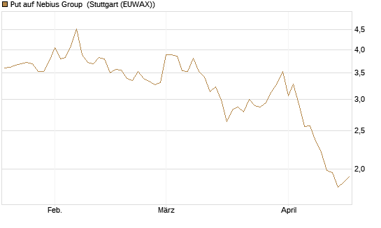 Put auf Nebius Group [Vontobel] Chart