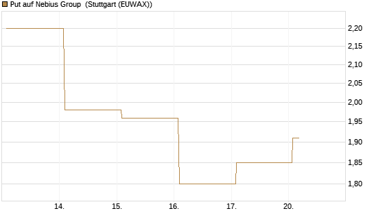 Put auf Nebius Group [Vontobel] Chart