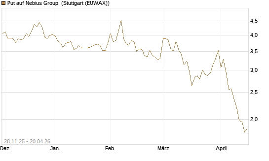 Put auf Nebius Group [Vontobel] Chart