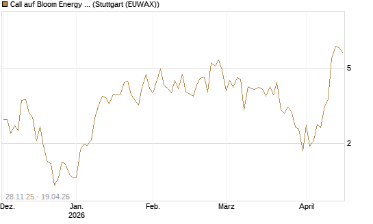 Call auf Bloom Energy A [Vontobel] Chart