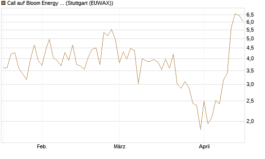 Call auf Bloom Energy A [Vontobel] Chart