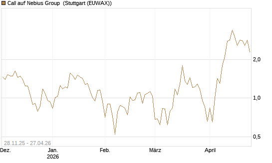 Call auf Nebius Group [Vontobel] Chart