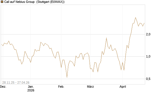 Call auf Nebius Group [Vontobel] Chart