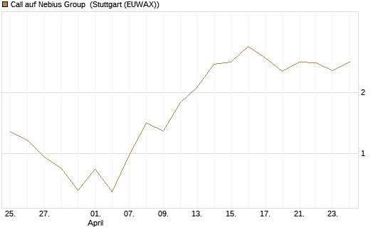 Call auf Nebius Group [Vontobel] Chart