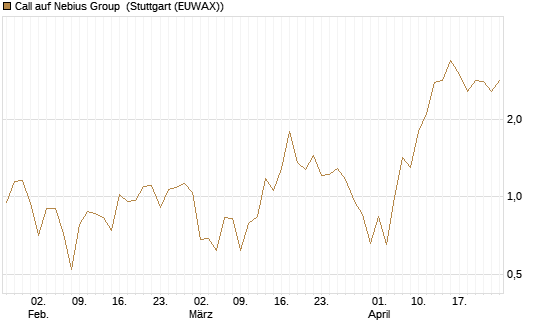 Call auf Nebius Group [Vontobel] Chart
