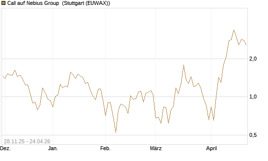 Call auf Nebius Group [Vontobel] Chart