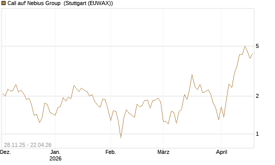 Call auf Nebius Group [Vontobel] Chart