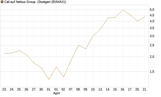 Call auf Nebius Group [Vontobel] Chart