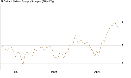 Call auf Nebius Group [Vontobel] Chart