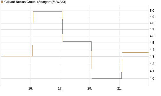 Call auf Nebius Group [Vontobel] Chart