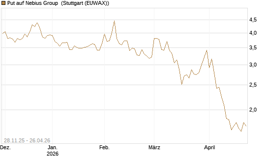 Put auf Nebius Group [Vontobel] Chart